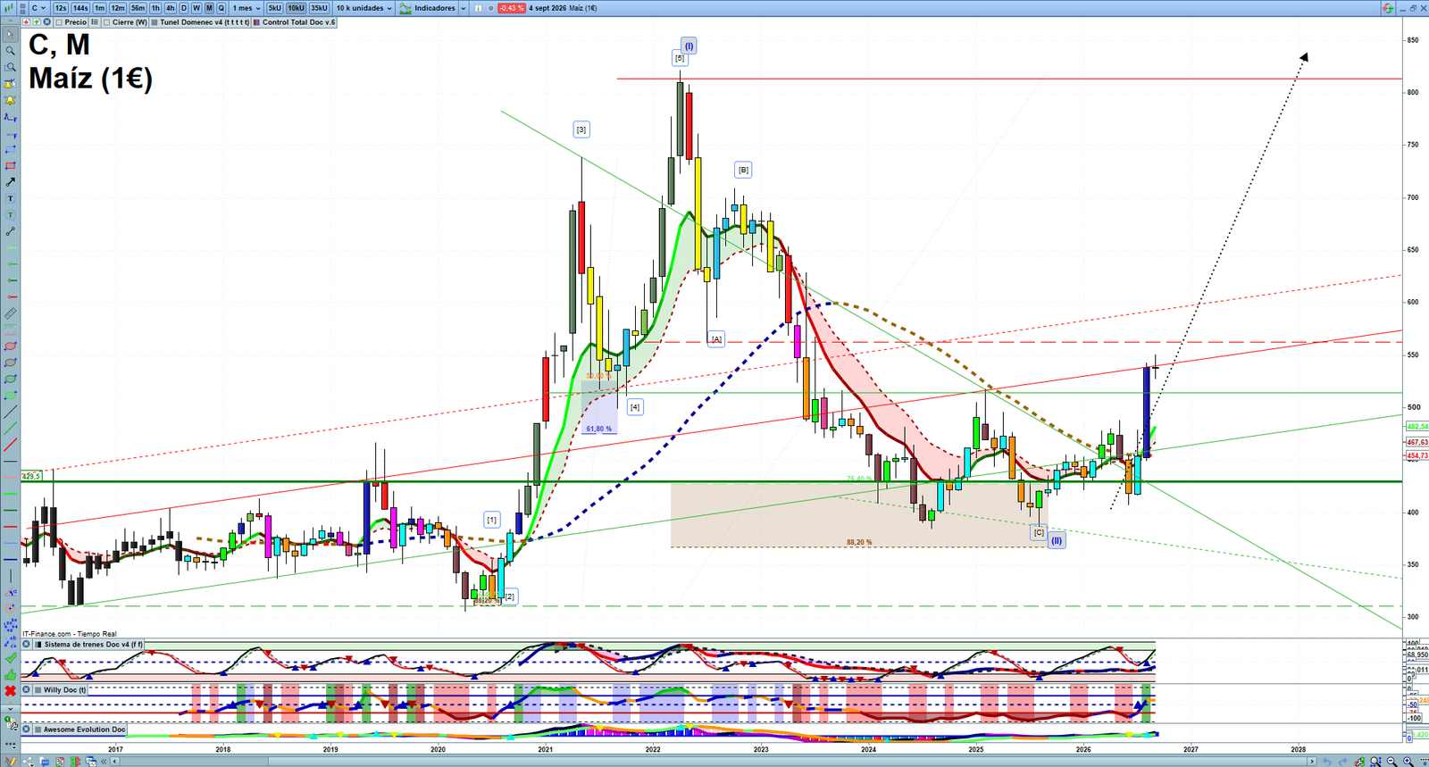 Corn monthly technical analysis chart with trend structure, support and resistance levels